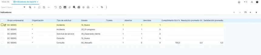 Ventana Indicadores de soporte con una fila por tipo y estado: un incidente nuevo vencido, un incidente en progreso, una solicitud de servicio esperando cliente, una consulta nueva y una consulta resuelta con cumplimiento SLA 100, resolución promedio 0,0 horas y satisfacción promedio 5,0