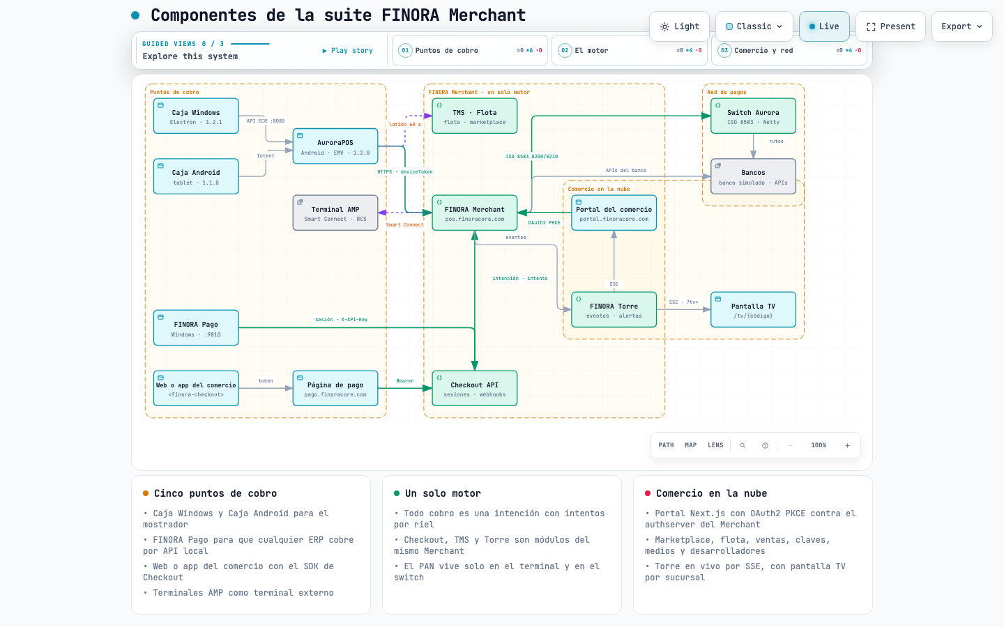 Mapa de componentes