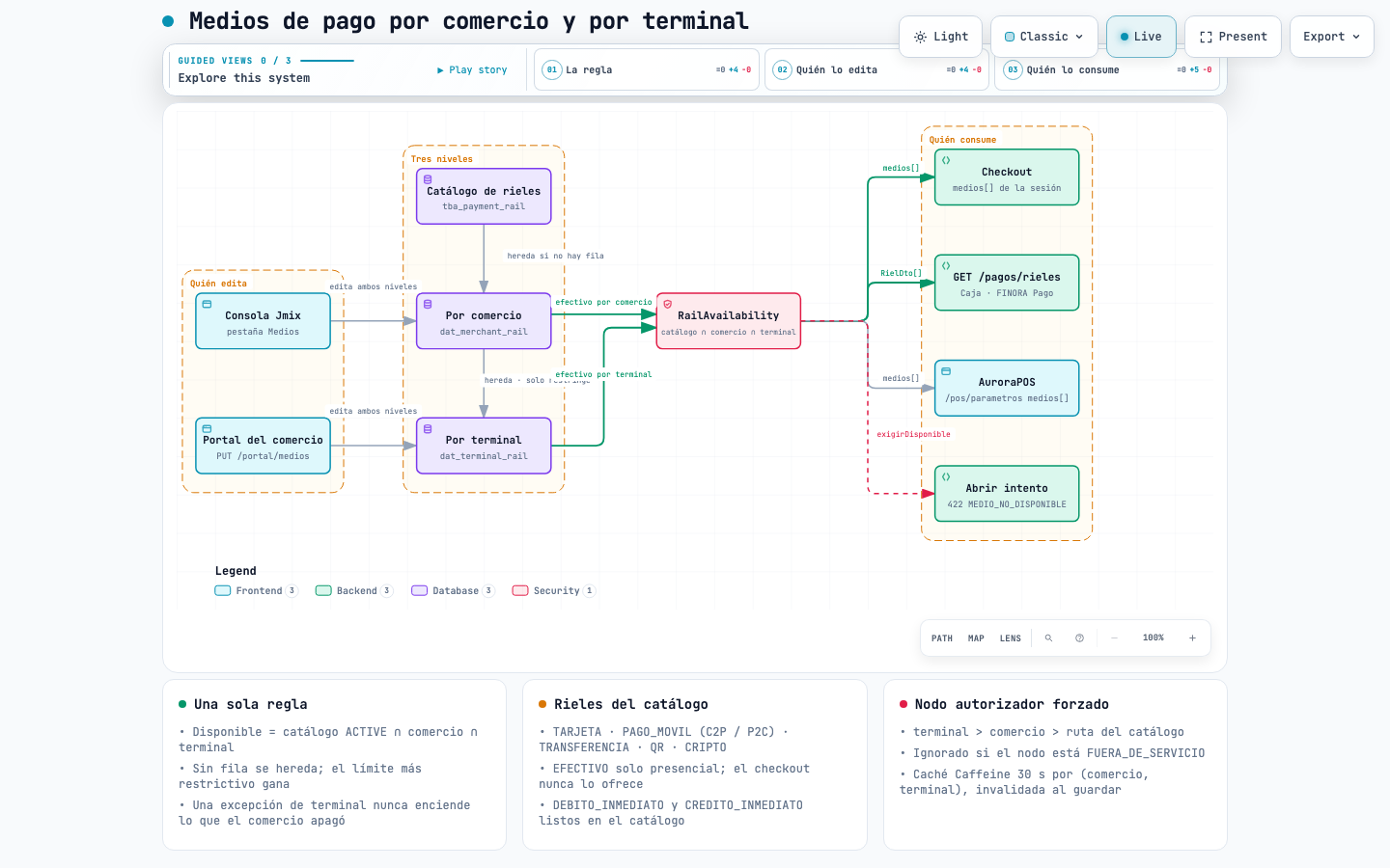 Medios de pago por comercio y terminal